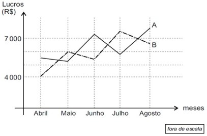 F 176 - Vunesp - Gráficos